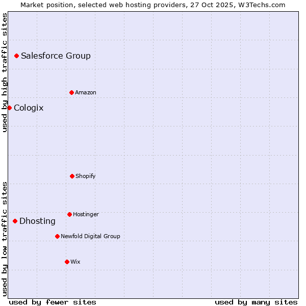 Market position of Salesforce Group vs. Dhosting vs. Cologix
