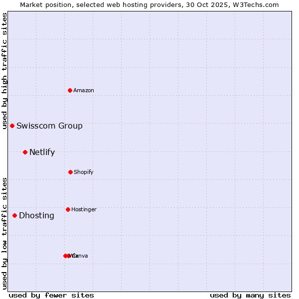 Market position of Netlify vs. Dhosting vs. Swisscom Group