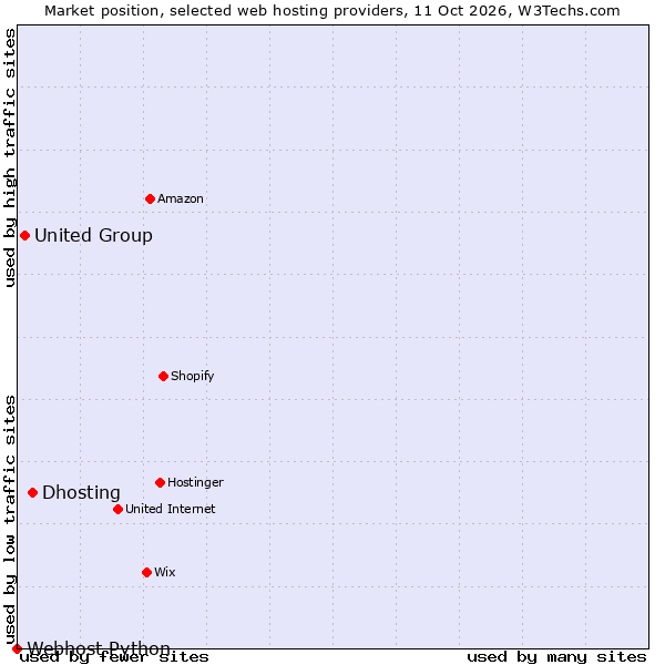 Market position of Dhosting vs. United Group vs. Webhost Python