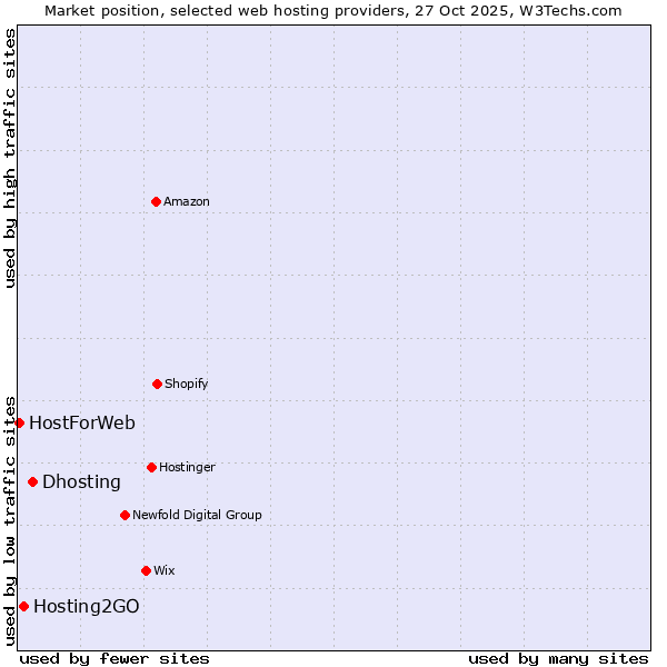 Market position of Dhosting vs. Hosting2GO vs. HostForWeb