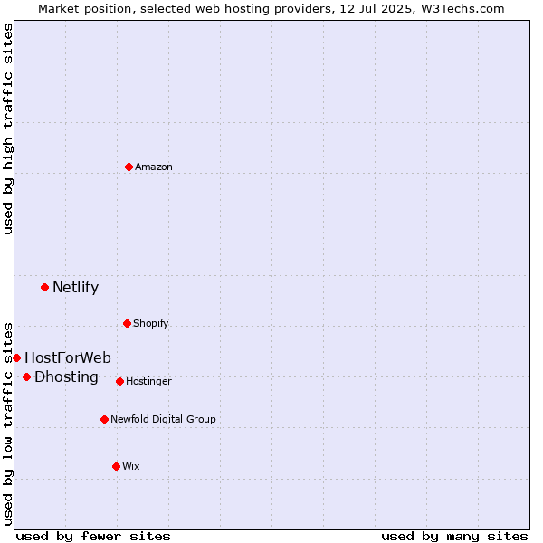 Market position of Netlify vs. Dhosting vs. HostForWeb