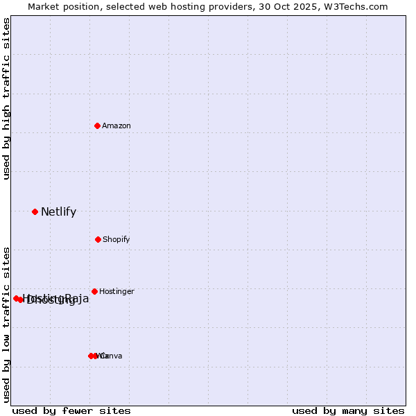 Market position of Netlify vs. Dhosting vs. HostingRaja