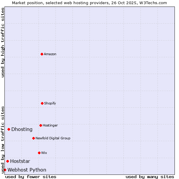 Market position of Dhosting vs. Hoststar vs. Webhost Python