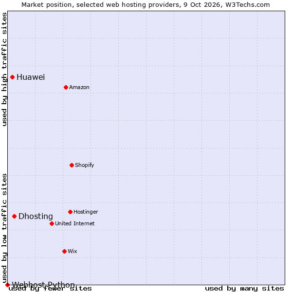 Market position of Dhosting vs. Huawei vs. Webhost Python