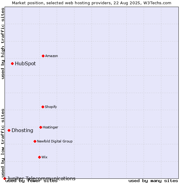 Market position of HubSpot vs. Dhosting vs. Jupiter Telecommunications