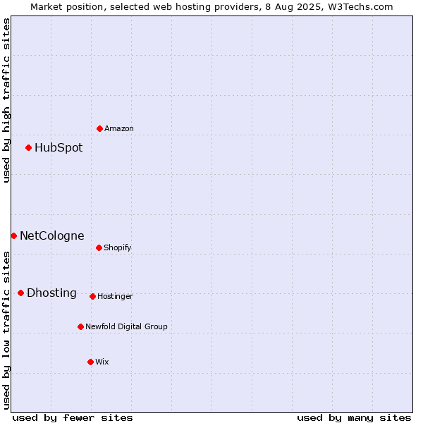 Market position of HubSpot vs. Dhosting vs. NetCologne