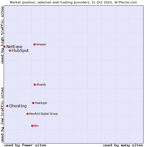 Market position of HubSpot vs. Dhosting vs. NetEase