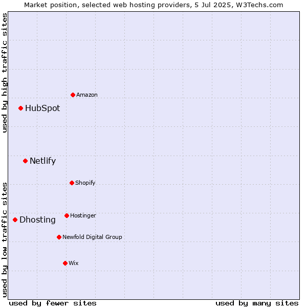 Market position of Netlify vs. HubSpot vs. Dhosting