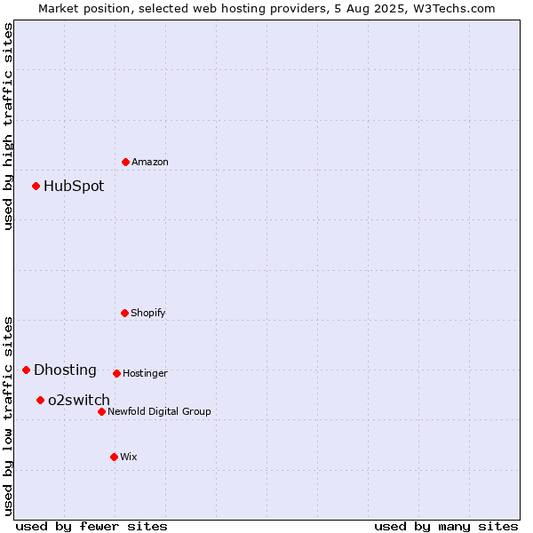 Market position of o2switch vs. HubSpot vs. Dhosting