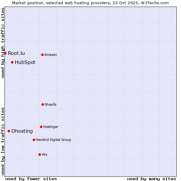 Market position of HubSpot vs. Dhosting vs. Root.lu