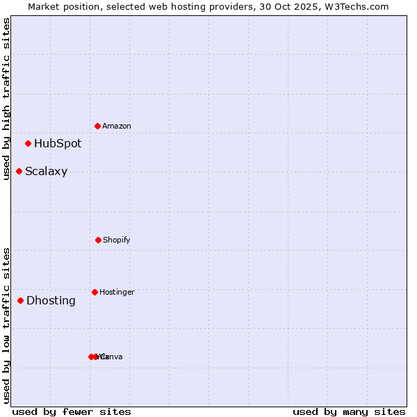 Market position of HubSpot vs. Dhosting vs. Scalaxy