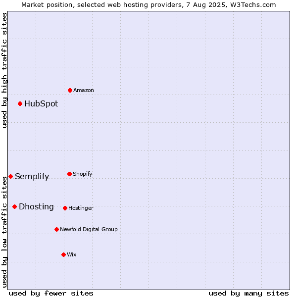 Market position of HubSpot vs. Dhosting vs. Semplify