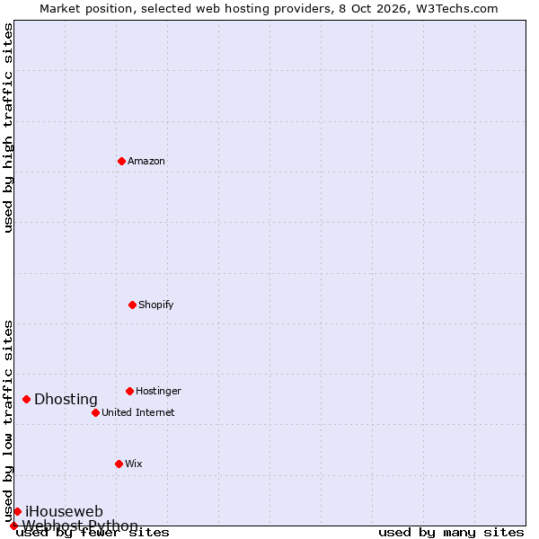 Market position of Dhosting vs. iHouseweb vs. Webhost Python