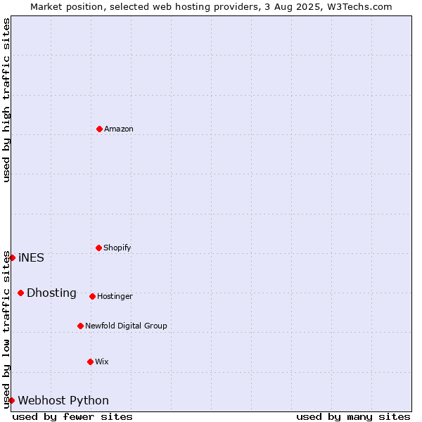 Market position of Dhosting vs. iNES vs. Webhost Python