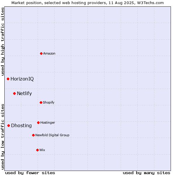 Market position of Netlify vs. Dhosting vs. HorizonIQ