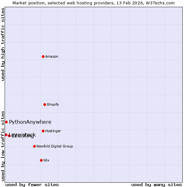 Market position of Dhosting vs. PythonAnywhere vs. Layerstack