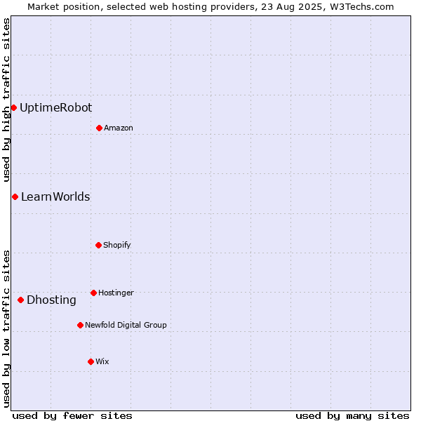 Market position of Dhosting vs. LearnWorlds vs. UptimeRobot