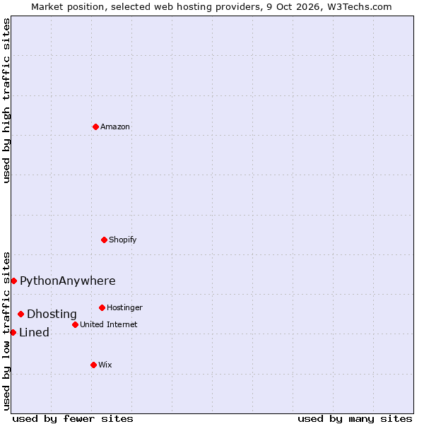 Market position of Dhosting vs. PythonAnywhere vs. Lined