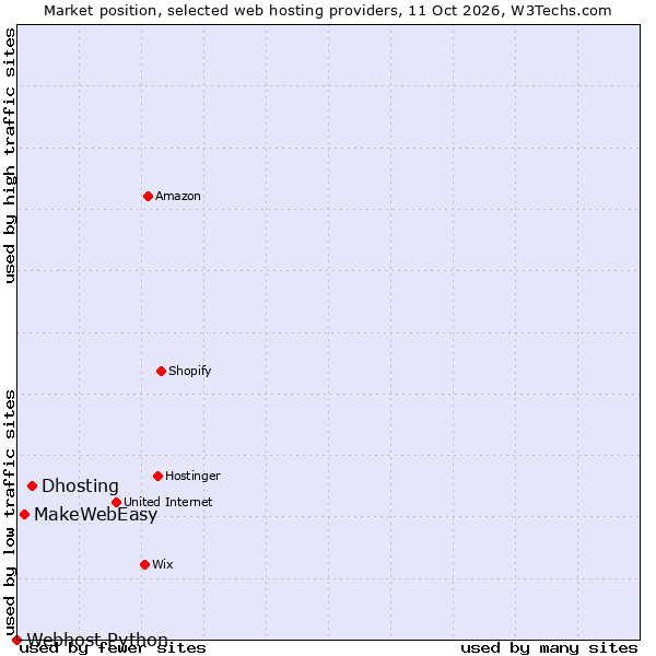 Market position of Dhosting vs. MakeWebEasy vs. Webhost Python