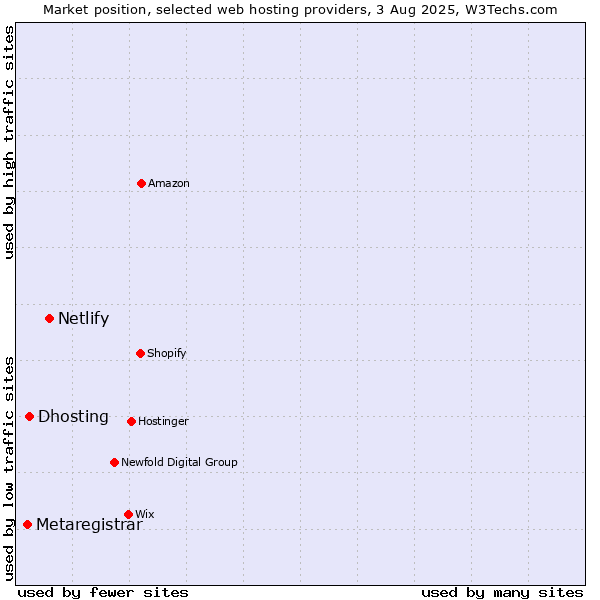 Market position of Netlify vs. Dhosting vs. Metaregistrar
