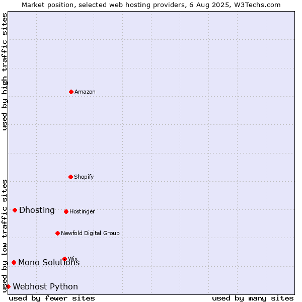 Market position of Dhosting vs. Mono Solutions vs. Webhost Python