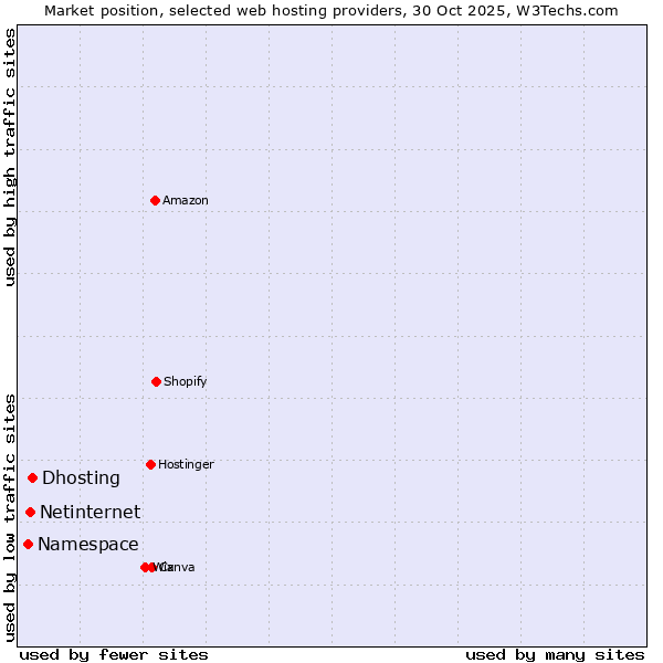 Market position of Dhosting vs. Netinternet vs. Namespace