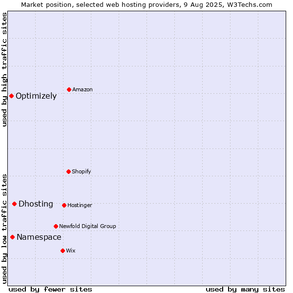 Market position of Dhosting vs. Namespace vs. Optimizely