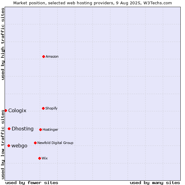 Market position of Dhosting vs. webgo vs. Cologix
