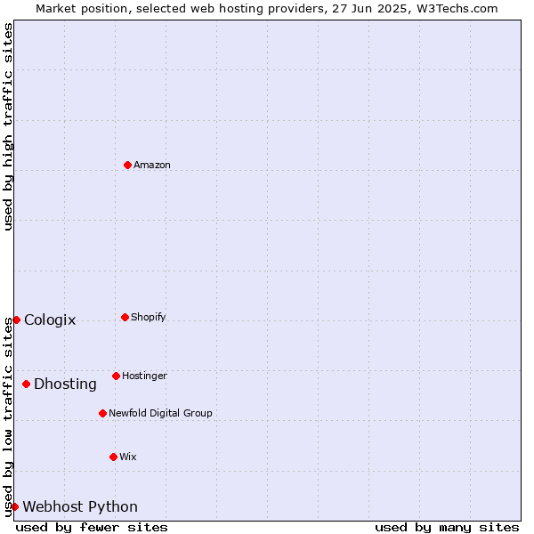 Market position of Dhosting vs. Cologix vs. Webhost Python