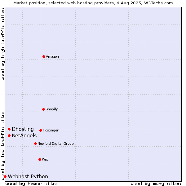 Market position of Dhosting vs. NetAngels vs. Webhost Python