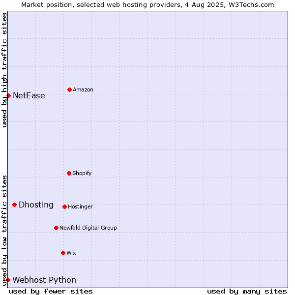 Market position of Dhosting vs. NetEase vs. Webhost Python