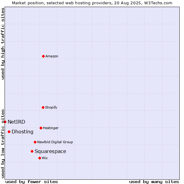 Market position of Squarespace vs. Dhosting vs. NetIRD