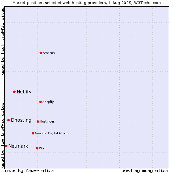 Market position of Netlify vs. Dhosting vs. Netmark