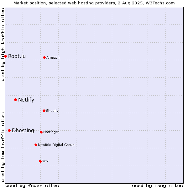 Market position of Netlify vs. Dhosting vs. Root.lu