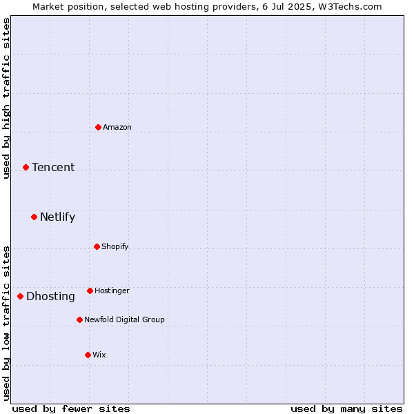 Market position of Netlify vs. Tencent vs. Dhosting