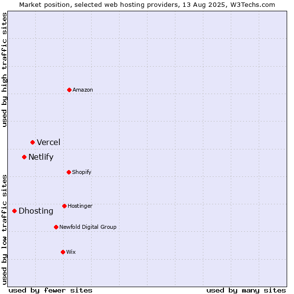 Market position of Vercel vs. Netlify vs. Dhosting