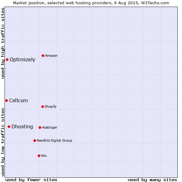 Market position of Dhosting vs. Optimizely vs. Cellcom