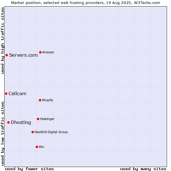 Market position of Dhosting vs. Servers.com vs. Cellcom