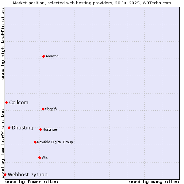 Market position of Dhosting vs. Cellcom vs. Webhost Python