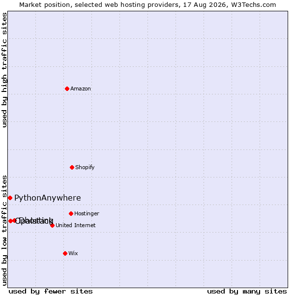 Market position of Dhosting vs. Opalstack vs. PythonAnywhere