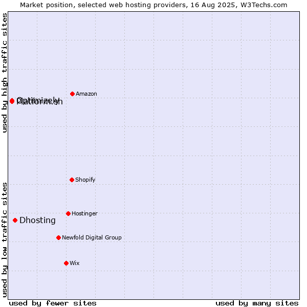 Market position of Dhosting vs. Platform.sh vs. Optimizely