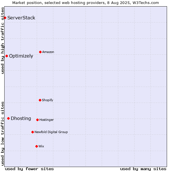 Market position of Dhosting vs. Optimizely vs. ServerStack