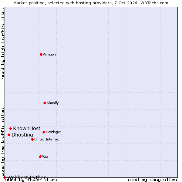 Market position of KnownHost vs. Dhosting vs. Webhost Python