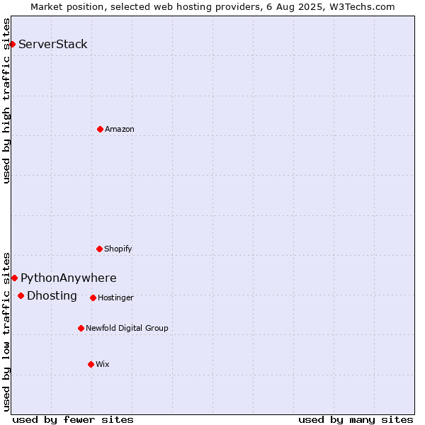 Market position of Dhosting vs. PythonAnywhere vs. ServerStack