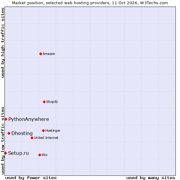 Market position of Dhosting vs. PythonAnywhere vs. Setup.ru