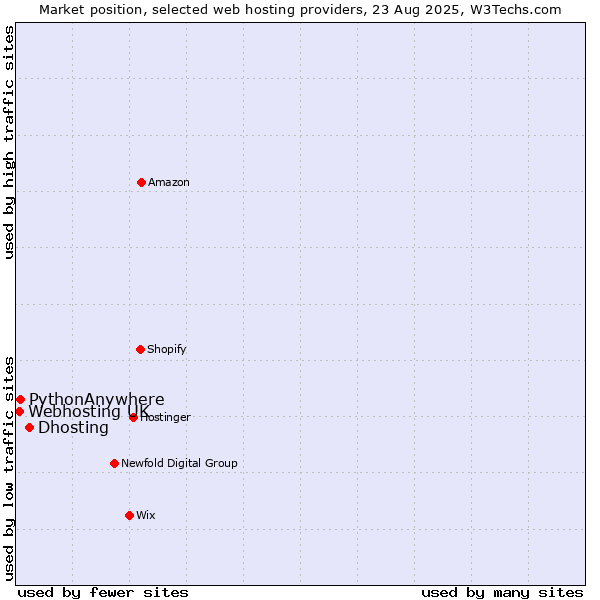 Market position of Dhosting vs. PythonAnywhere vs. Webhosting UK