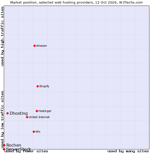 Market position of Dhosting vs. ServerStack vs. Rochen