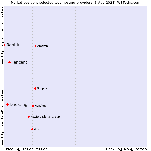 Market position of Tencent vs. Dhosting vs. Root.lu