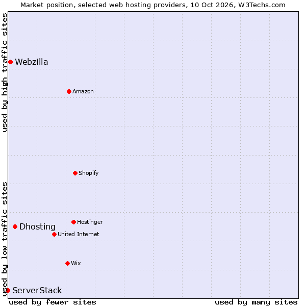 Market position of Dhosting vs. Webzilla vs. ServerStack