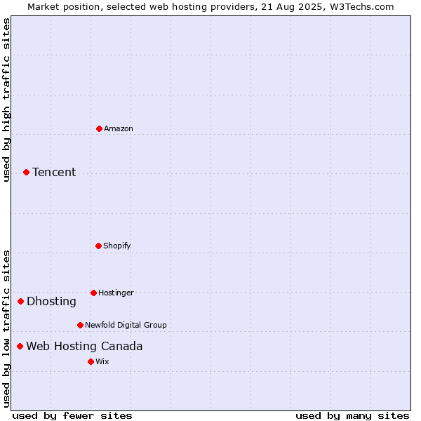 Market position of Tencent vs. Dhosting vs. Web Hosting Canada